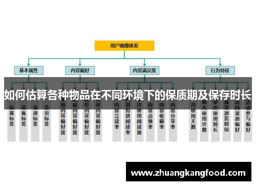 如何估算各种物品在不同环境下的保质期及保存时长